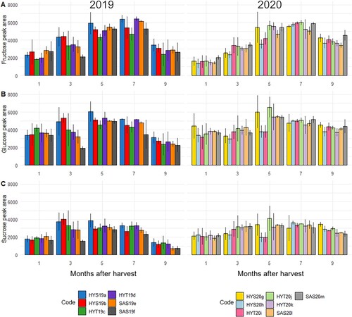 Figure 3. The amounts of fructose (A), glucose (B) and sucrose (C) found when sugars were extracted from homogenised and lyophilised onion bulbs collected from storage facilities from October (1) until June (9). Data shown as HPLC chromatogram peak area per mg extracted dry onion. Error bars represent the average value (n = 4) ± the standard deviation for the sample.