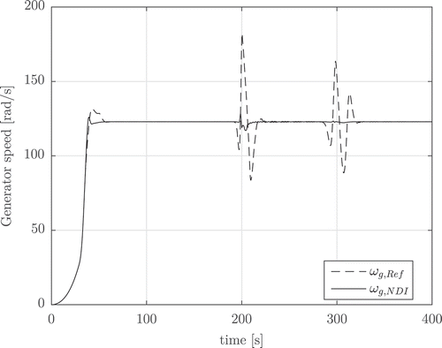 Figure 15. Comparison of the resulting generator speed for the scenario with a wind ramp and double wavelet disturbances.