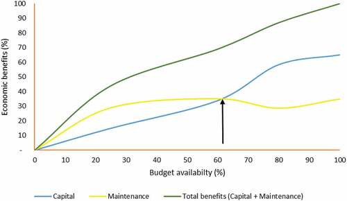 Figure 1. Economic benefits at different budget availability levels.