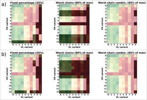 Figure 10. Overlay of the CD81K04 binding cell ELISA matrix (green indicates high binding signals, red low binding signals) with the selection matrix for each of the 3 rejection methods (darkened cells indicate rejected VH-VL pairs). The letter R denotes the murine reference VH or VL. Panel a) shows selections based on the leave-one-out predictor, panel b) shows selections based on the all-knowing predictor.