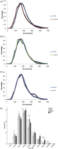 Figure 1. Size distribution of urinary EVs isolated from the BPH and PCa groups.Pairwise comparison BPH vs PCa stage 2 without perineural invasion (a), pairwise comparison BPH vs PCa stage 2 with perineural invasion (b) and pairwise comparison BPH vs PCa stage 3 (c). Size distribution of the particles isolated from each patient, including SEM error bars (d). Number of samples: BPH (n = 14), Stg.2 Pn0 (n = 6), Stg.2 Pn1 (n = 10) and Stg.3 (n = 13), all of them analysed in duplicate. Kruskal-Wallis Rank Sum test was applied to study the significance of the sizes distribution differences (*p < 0.05 and **p < 0.01).