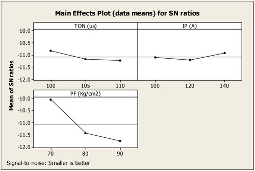 Figure 9. Main effects plot for S/N ratios on SR.