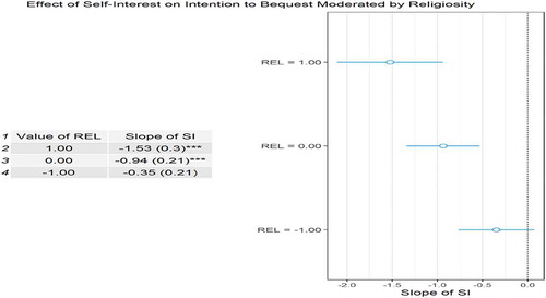 Figure 3. Effect of SI on ILW moderated by REL.