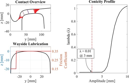 Figure 3. Wheel-rail contact conditions: (Top-left) contact overview showing the nominal wheel and rail profiles and the possible contact points, (Bottom-left) wayside lubrication showing the variation of the friction coefficient in red against the nominal rail profile in black, and (Right) equivalent conicity profile for the nominal wheel and rail condition calculated in SIMPACK. In this last, the dash-dotted line shows the conicity at 3 mm amplitude.