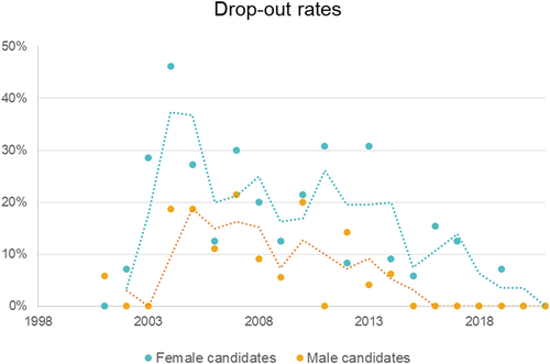 Figure 1. Share of drop-out rates among female candidates and among male candidates from the doctoral program at ZEF, according to their batches, from 1998 to 2021.Footnote8