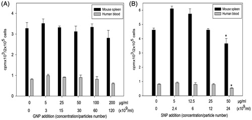 Figure 3. Effects of NP on unstimulated murine splenic lymphocytes and human PBL [3H]-thymidine incorporation. (A) GNP. (B) SNP. Data shown are means (±SEM) of three experiments. *p < .05, NP treated versus control.