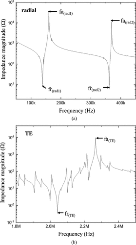 Figure 2. Frequency range of KICET-PZT 8 in stress-free condition : (a) radial mode and (b) TE mode.