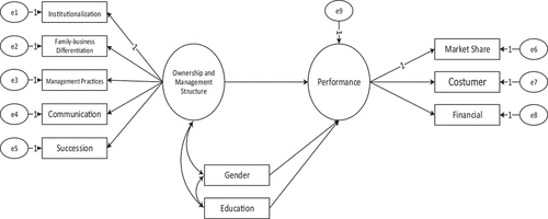Figure 2. Structural model with controls (gender and education)