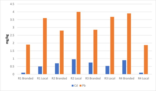 Figure 4. Cadmium and Lead content of beef seekh kabab.