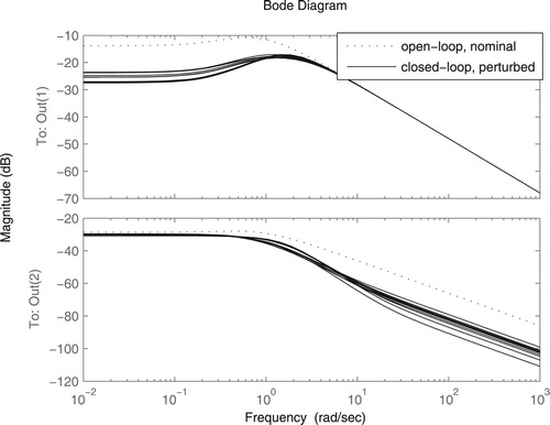 Figure 6. Comparisons of the Bode responses.