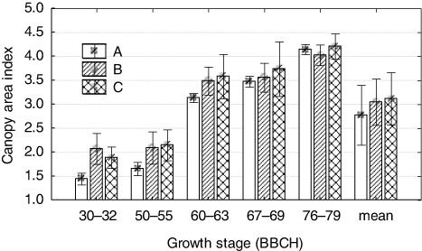 Figure 2. Canopy area index (CAI) depending on the variety and growth stage Biologische Bundesanstalt, Bundessortenamt and Chemical Industry (BBCH) of oilseed rape (OSR) (A = conventional variety; B = hybrid variety [F1, father line]); C = low-growth (“semi-dwarf”) hybrid variety (F1, father line).