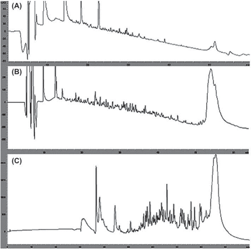 Figure 5. BSA fragmentation with: A: free trypsin (overnight degradation in buffered solution); B: immobilized trypsin-solid phase module (15 min degradation in 30% ACN); and C: online trypsin reactor coupled with HPLC (30 min online degradation in column with 0.01 mL/min flow rate) [HPLC conditions for peptide separation: Flow rate: 0.4mL/min; Column temperature: 50°C; Mobile phases A: 0.1% TFA, B: ACN; Elution: 1%-50% ACN gradient; Wavelength: 220nm].