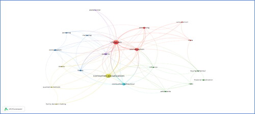 Figure 12. Co-occurrence of author keywords.