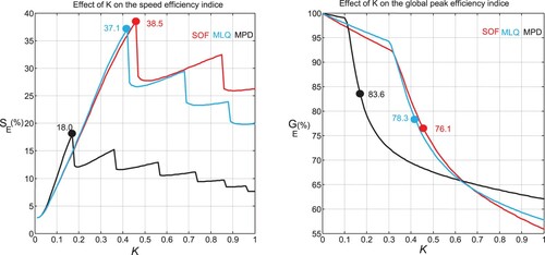 Figure 7. Effect of K on the speed and average peak efficiencies for SOF, MLQ, and MPD methods.