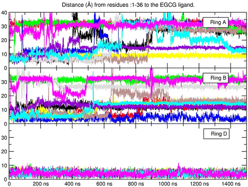 Figure 3. Distance values as measured from all the DNA residues to the center of mass of the EGCG ligand over a period of 1.5 µs. The starting structure was with the corresponding ring manually intercalated between base-pairs 9, 28, and 10, 27 (ApC step, the same structures used for the umbrella sampling simulations). Each line corresponds to one of 10 independent, unrestrained simulation.