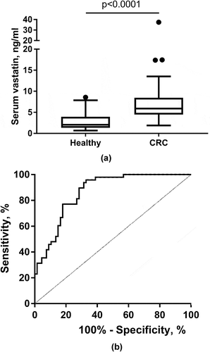 Figure 2. Serum vastatin in healthy controls and colorectal cancer (CRC) patients (a) and ROC curve analysis (b) for evaluating clinical accuracy of serum vastatin in CRC patients vs. the control group. In B), the area under the ROC curve was calculated to be AUC 0.865 (95%CI: 0.788–0.921), p < 0.0001. Optimal criterion value was 3 ng/ml with a sensitivity of 96% and specificity of 67%. A: Data presented as Tukey plots.
