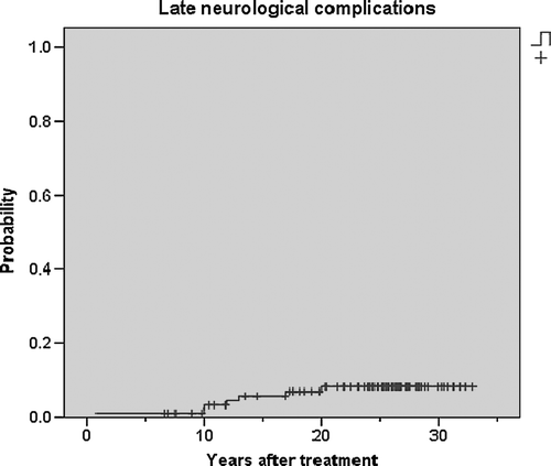 Figure 2.  The probability of developing neurological complications after treatment (n = 94)