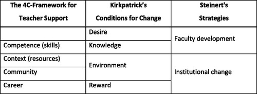 Figure 1. Relationship between 4-C Framework, Kirkpatrick’s Conditions for Change, and Steinert’s proposed strategies.