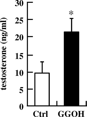 Figure 4. Dietary supplementation of GGOH enhances plasma testosterone levels in male Wistar rats. Data are presented as mean ± SD (n = 7 − 8). *p < 0.05 vs. Ctrl group.