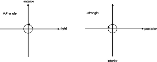 Figure 2.  Definition of the projection angles. The counter clockwise anterior/posterior-angle (left) is 0° on the (positive) right axis. The clockwise lateral angle (right) is 0° on the (positive) inferior axis.