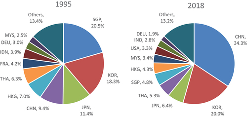 Figure 4. Major import providers for Vietnam.