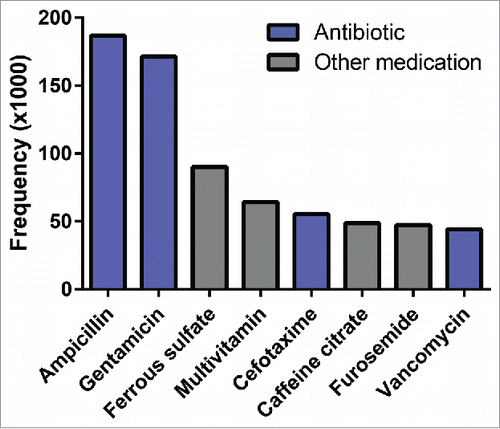 Figure 1. Antibiotics are the most prescribed medications in the neonatal intensive care unit. Data adapted from Clark et al. Pediatrics 2006. Citation23 Frequency defined as the number of times a unique medication name was reported in the medications table in 220 NICUs in the United States and Puerto Rico between January 1996 and April 2005.