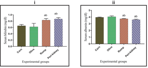 Figure 6. Effect of vegetable and animal fat consumption on; (i): Serum bilirubin (mg/dl) (ii): Serum albumin (mg/dl). (a) significantly different with corn oil group, p< 0.05. (b) significantly different with olive oil group, p < 0.05. (c) significantly different with rump fat group, p < 0.05. Values are expressed as means± SEM; (n =6) for each group.