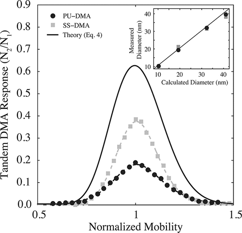 Figure 2. Predicted (line) and measured response of the tandem DMA system using either the PU-DMA (circles) or the SS-DMA (squares) determined with 10-nm particles. Inset shows the correlation between measured and calculated midpoint mobility diameter for both DMAs.