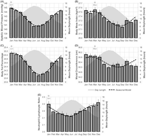 Figure 2. Seasonal patterns in cardiometabolic parameters. Significant seasonal variation was detected in systolic blood pressure (A), body mass index (B), body fat percentage (C), waist circumference (D) and neutrophil-to-lymphocyte ratio (E) shown here for male participants who were free from chronic disease. Φ = Acrophase.