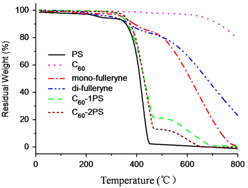 Figure 8. TGA thermograms of PS, C60, mono-fulleryne, di-fulleryne, C60-1PS and C60-2PS, under nitrogen atmosphere.