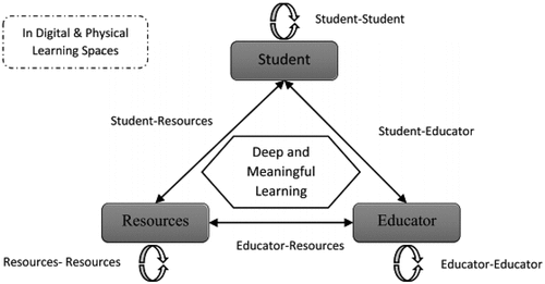 Figure 5. Types of interrelationships based on the triangle diagram of Giannakos et al. (Citation2016).