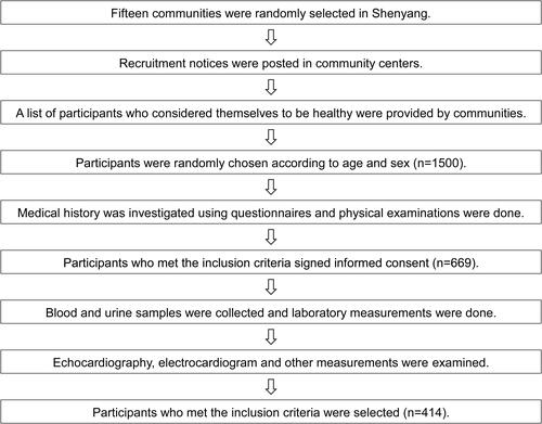 Figure 1 Selection process of healthy subjects.