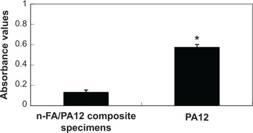 Figure 3 Number of viable bacteria (Escherichia coli) adherence on nanofluorapatite (n-FA)/polyamide 12 (PA12) composite with 40 wt% n-FA and PA12 after 24 hours (105 colony forming units).Note: *Indicates significant difference.