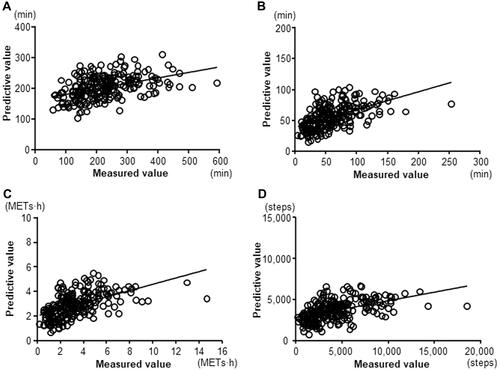 Figure 3 Relationships between the measured and predictive values. (A) duration at ≥2.0 METs; r=0.462, P<0.0001, (B) duration at ≥3.0 METs; r=0.598, P<0.0001, (C) total activity at ≥3.0 METs; r=0.614, P<0.0001, (D) Step count; r=0.539, P<0.0001.