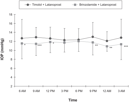 Figure 1 Comparison of mean intraocular pressure levels (millimeters of mercury) for timolol and latanoprost versus brinzolamide and latanoprost across a 24-hour time period (n = 30).