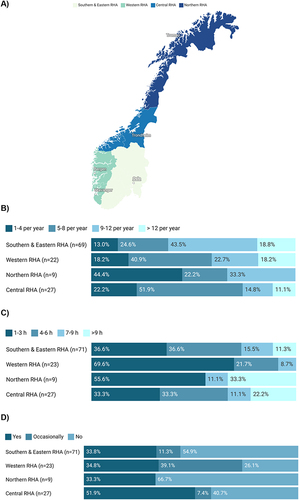 Figure 3 Regional differences in nAMD patient burden. Counties were merged into four Norwegian regional health authorities (RHAs) as explained in methods. (A) Overview of the RHAs in Norway with indicated cities containing university hospitals. Regional differences between RHAs in (B) yearly number of injections, (C) time used on treatment visits, and (D) need for caregiver support on treatment days.