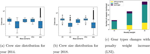Figure 3. Highlighting the differences in the crew sizes of the vessels being monitored using DTRAP-BIN under different bias scenarios along with the crew sizes for all the vessels in the corresponding year.