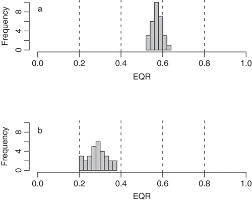 Fig. 1. Schematic diagram illustrating how position on the Ecological Quality Ratio (EQR) scale can affect the confidence of an ecological status classification. It assumes ecological status boundaries are regularly arranged along the EQR gradient (bad status: 0–0.2; poor: 0.2–0.4; moderate: 0.4–0.6; good: 0.6–0.8; high: > 0.8). The upper plot (a) shows a (statistical) sample comprising 30 spatial and/or temporal replicates from a water body, with a mean EQR of 0.58 and standard deviation of 0.027. The mean value suggests moderate status; however, as this is close to the good/moderate boundary, 11 samples have EQRs ≥ 0.6, suggesting good status. There is, in other words, a 63% probability that the ‘true’ status is moderate and a 37% probability that it is, in fact, good status. By contrast, although the standard deviation is larger (0.046) in the lower plot (b), the confidence of class is greater as the mean corresponds to the middle of the class (0.3) and the distribution does not spill into adjacent classes.