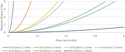 Figure 7 Influence of the diameter and length of a throttle on the pressure drop contribution to the volume flow.