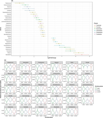 Figure 3. The result of comparison of bacterial abundance at the genus level