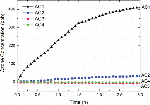 Figure 2. Ozone concentration in the chamber with a wearable ionization air cleaner operating.