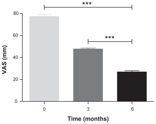 Figure 3 Effect of hyaluronic acid plus sodium clodronate injection on VAS pain score at 3- and 6-month follow-up in 21 patients affected by bilateral osteoarthritis of the knee.