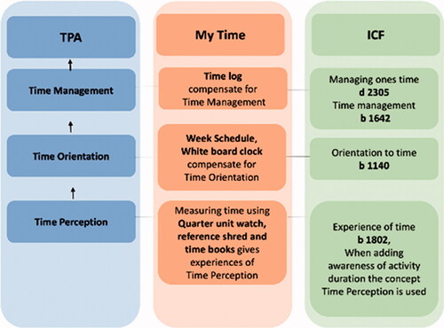 Figure 2. The intervention program TPA related to MyTime and ICF.