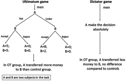 Figure 3 Ultimatum game and dictator game.Notes: In the ultimatum game, A is endowed with $10 before the game starts. A may split $5 or $2 to B. B may accept or reject the money split from A. When B accepts, both A and B receive the corresponding amount of money. However, if B rejects, either A or B achieves no money. The dictator game is derived from the ultimatum game. A is the only decision-maker to determine the amount of money each person gets.