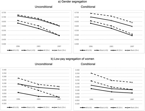 Figure 7. Gender segregation and stratification by age.Source: Own construction based on IPUMS.