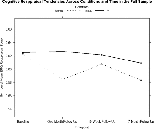 Figure 4. Results from beta-distributed generalized linear mixed-effects model with the full sample and cognitive reappraisal tendencies as the outcome. Note. The dotted line represents model-estimated mean CR scores among adolescents in Project Share, and the solid line represents model-estimated mean CR scores among adolescents in Project Think, across the 7-month study period.