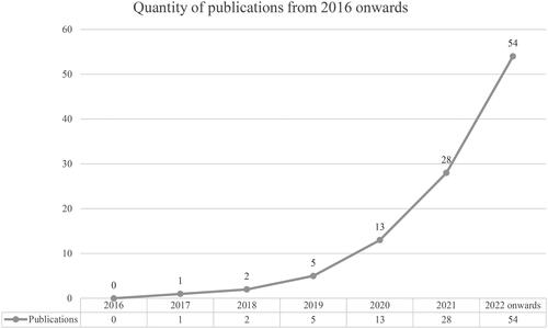 Figure 2. Comprehensive compilation of 103 pertinent research publications from 2016.