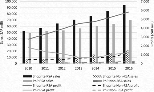 Figure 3. Shoprite and Pick n Pay’s SA and non-SA supermarket sales and profits, 2010–16. Source: Shoprite and Pick n Pay Annual Reports.Note: The sales figures represented by bars are on the primary (left) axis, while the profit figures represented by lines are on the secondary (right) axis.