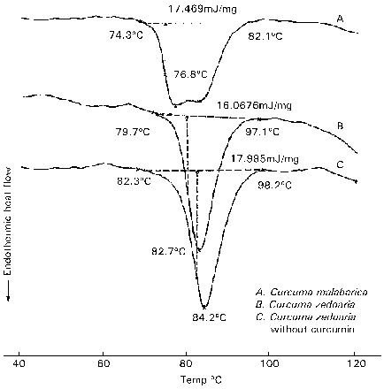 Figure 3. Differential scanning calorimetry gelatinisation curves of Curcuma starch.