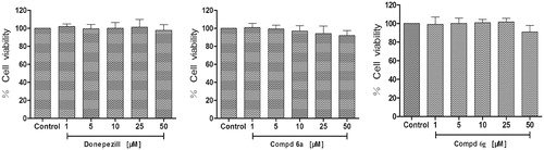 Figure 3. Cytotoxicity of compounds 6a, 6g and donepezil tested at concentrations in the range 1–50 µM in PC12 cell lines for 24 h. Untreated cells were used as control. Results are expressed as percentage of cell survival vs. untreated cell (control) and shown as mean ± SD (n = 3).